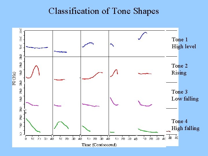 Classification of Tone Shapes Tone 1 High level Tone 2 Rising Tone 3 Low