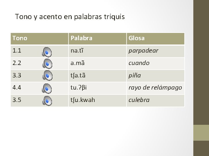 Tono y acento en palabras triquis Tono Palabra Glosa 1. 1 na. tĩ parpadear