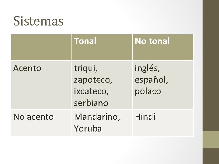 Sistemas Acento No acento Tonal No tonal triqui, zapoteco, ixcateco, serbiano Mandarino, Yoruba inglés,