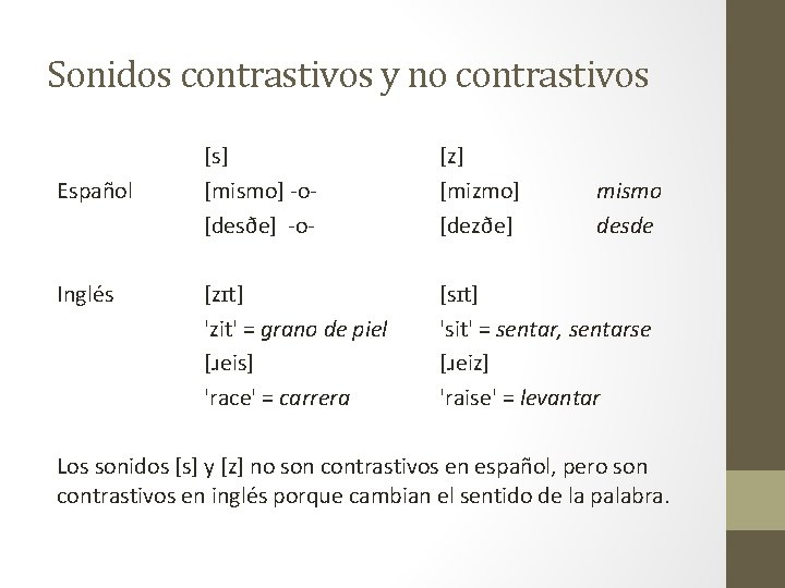 Sonidos contrastivos y no contrastivos Español Inglés [s] [mismo] -o[desðe] -o- [z] [mizmo] [dezðe]