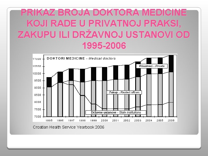 PRIKAZ BROJA DOKTORA MEDICINE KOJI RADE U PRIVATNOJ PRAKSI, ZAKUPU ILI DRŽAVNOJ USTANOVI OD