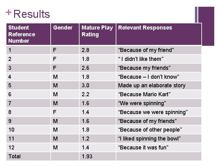 + Results Student Reference Number Gender Mature Play Rating Relevant Responses 1 F 2. + Results Student Reference Number Gender Mature Play Rating Relevant Responses 1 F 2.
