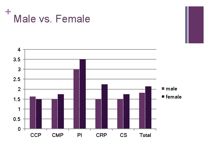 + Male vs. Female 4 3. 5 3 2. 5 male 2 female 1. + Male vs. Female 4 3. 5 3 2. 5 male 2 female 1.