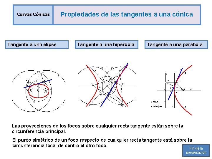 Propiedades de las tangentes a una cónica Curvas Cónicas Tangente a una elipse Tangente