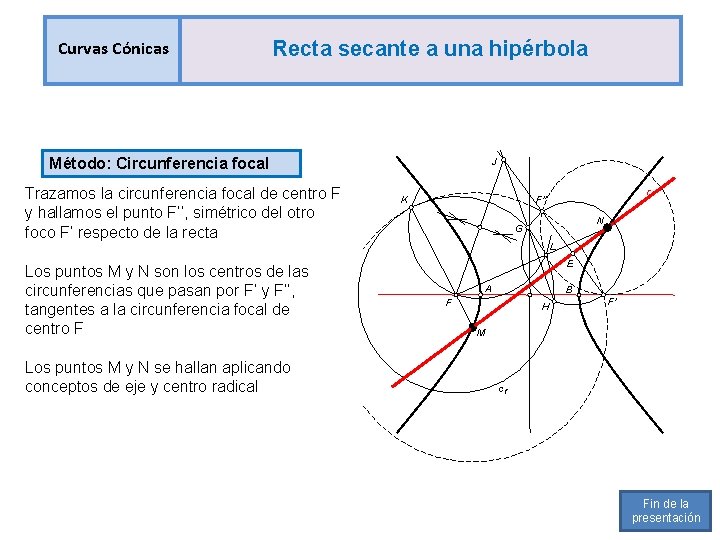 Curvas Cónicas Recta secante a una hipérbola Método: Circunferencia focal Trazamos la circunferencia focal