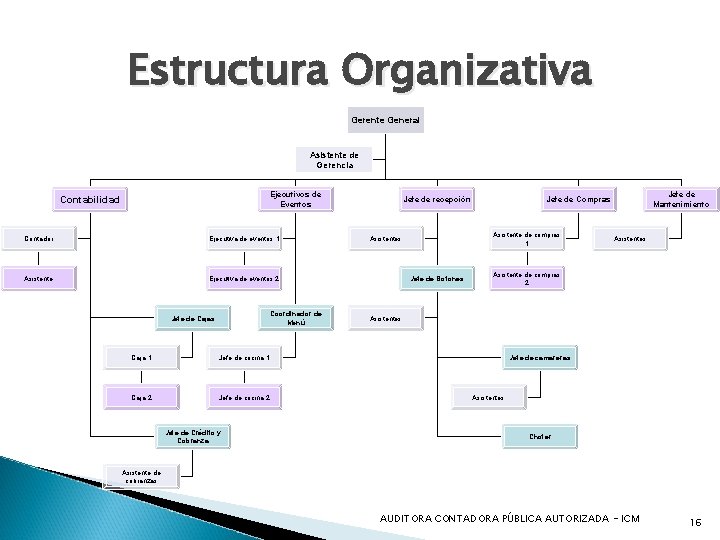 Estructura Organizativa Gerente General Asistente de Gerencia Ejecutivos de Eventos Contabilidad Contador Ejecutiva de