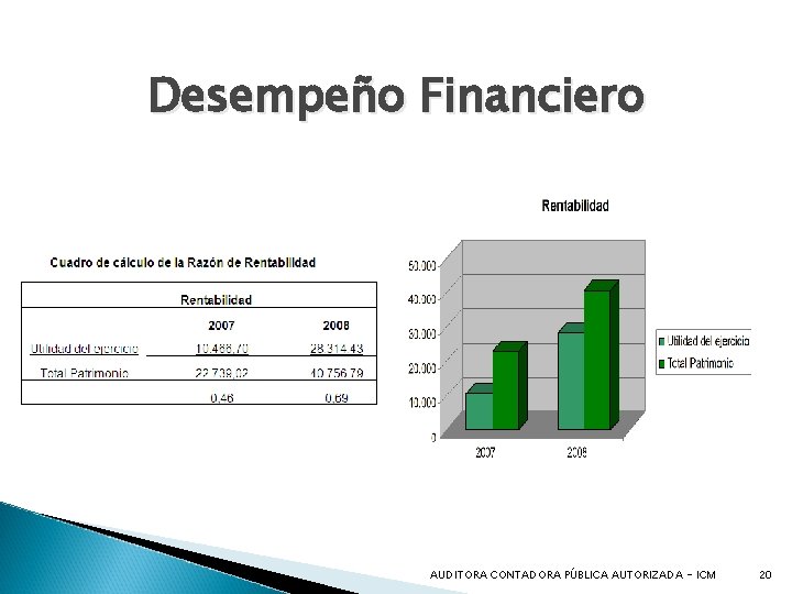 Desempeño Financiero AUDITORA CONTADORA PÚBLICA AUTORIZADA - ICM 20 