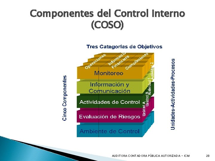 Componentes del Control Interno (COSO) AUDITORA CONTADORA PÚBLICA AUTORIZADA - ICM 28 