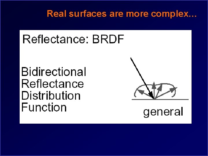 Real surfaces are more complex… 