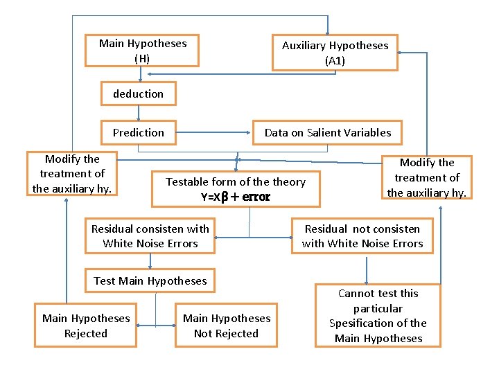 Main Hypotheses (H) Auxiliary Hypotheses (A 1) deduction Prediction Modify the treatment of the