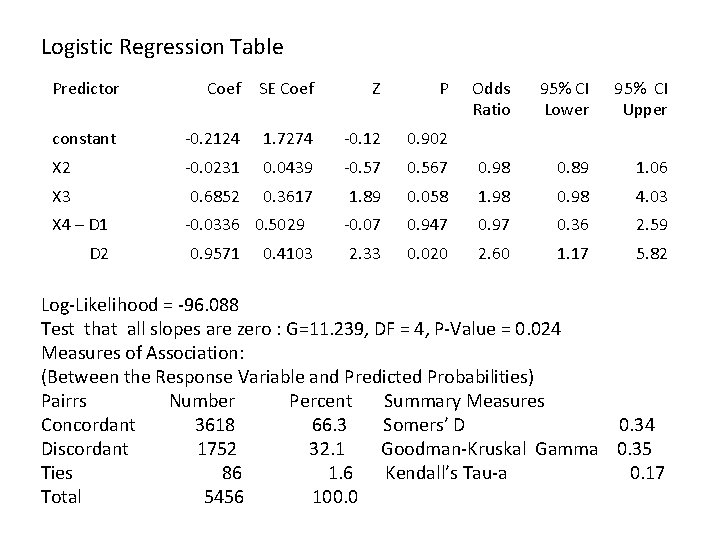 Logistic Regression Table Predictor Coef SE Coef Z P constant -0. 2124 1. 7274