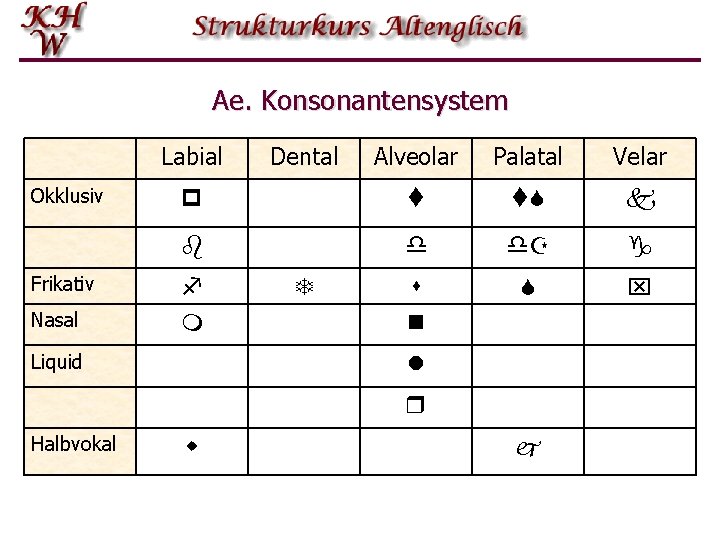 Ae. Konsonantensystem Labial Okklusiv Frikativ Nasal Alveolar Palatal Velar p t t. S k