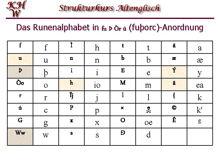 Das Runenalphabet in fu Þ Òr ú (fuþorc)-Anordnung f u Þ Òo r ú