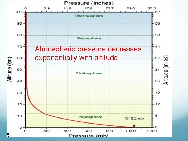 Atmospheric pressure decreases exponentially with altitude. 9 