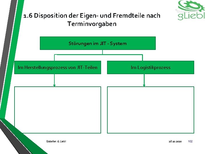 1. 6 Disposition der Eigen- und Fremdteile nach Terminvorgaben Störungen im JIT - System