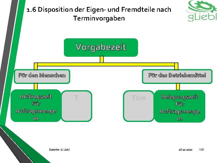 1. 6 Disposition der Eigen- und Fremdteile nach Terminvorgaben Vorgabezeit Für das Betriebsmittel Für