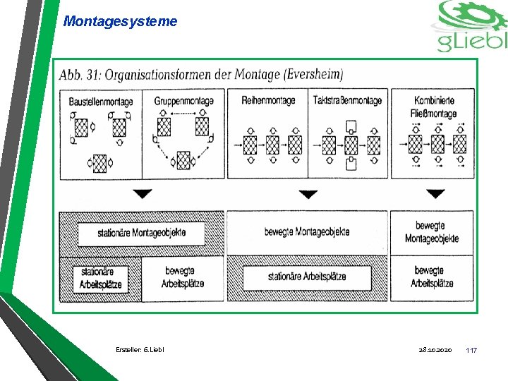 Montagesysteme Ersteller: G. Liebl 28. 10. 2020 117 