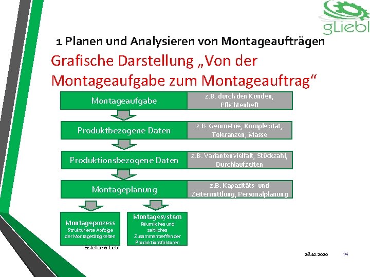 1 Planen und Analysieren von Montageaufträgen Grafische Darstellung „Von der Montageaufgabe zum Montageauftrag“ Montageaufgabe