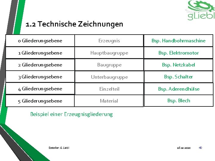 1. 2 Technische Zeichnungen 0 Gliederungsebene Erzeugnis Bsp. Handbohrmaschine 1 Gliederungsebene Hauptbaugruppe Bsp. Elektromotor