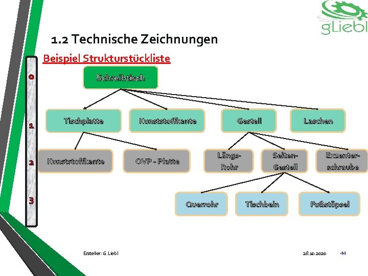 1. 2 Technische Zeichnungen Beispiel Strukturstückliste 0 Schreibtisch 1 Tischplatte 2 Kunststoffkante 3 Kunststoffkante