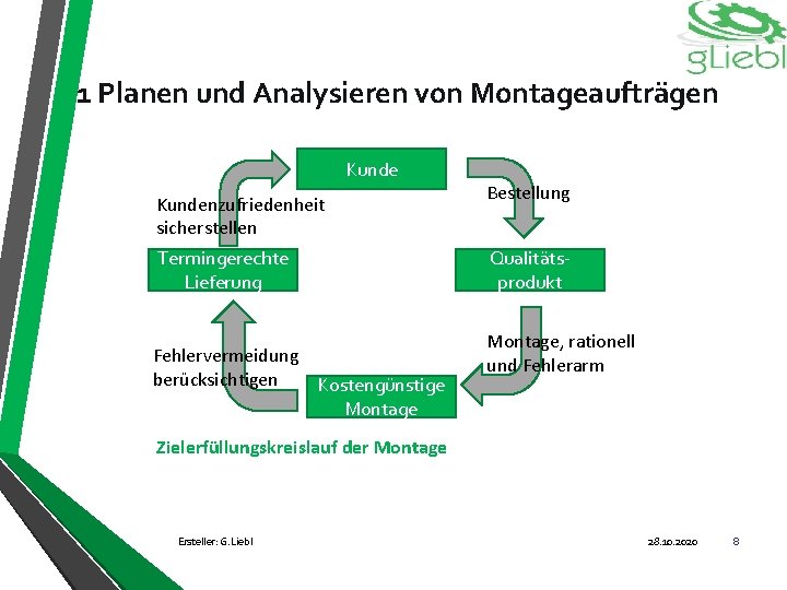 1 Planen und Analysieren von Montageaufträgen Kundenzufriedenheit sicherstellen Termingerechte Lieferung Fehlervermeidung berücksichtigen Kostengünstige Montage