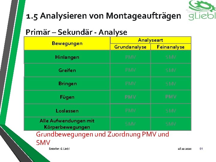 1. 5 Analysieren von Montageaufträgen Primär – Sekundär - Analyse Bewegungen Analyseart Grundanalyse Feinanalyse
