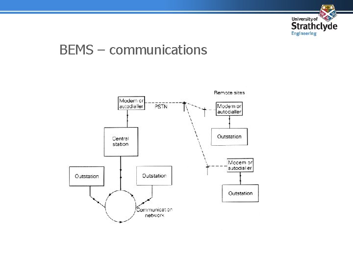 BEMS – communications 