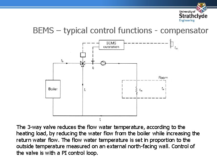 BEMS – typical control functions - compensator The 3 -way valve reduces the flow