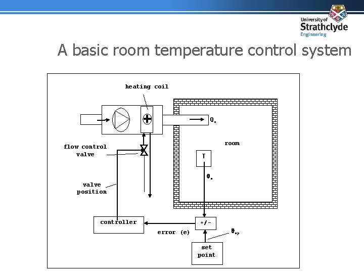 A basic room temperature control system heating coil Qo room flow control valve T