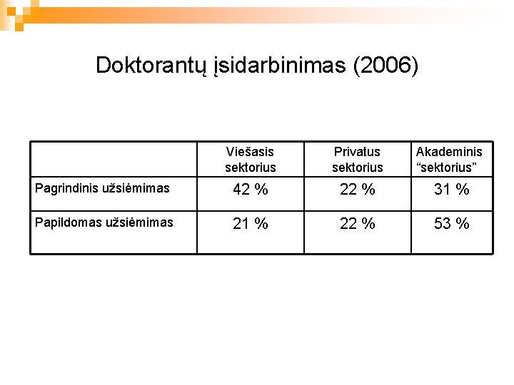 Doktorantų įsidarbinimas (2006) Viešasis sektorius Privatus sektorius Akademinis “sektorius” Pagrindinis užsiėmimas 42 % 22