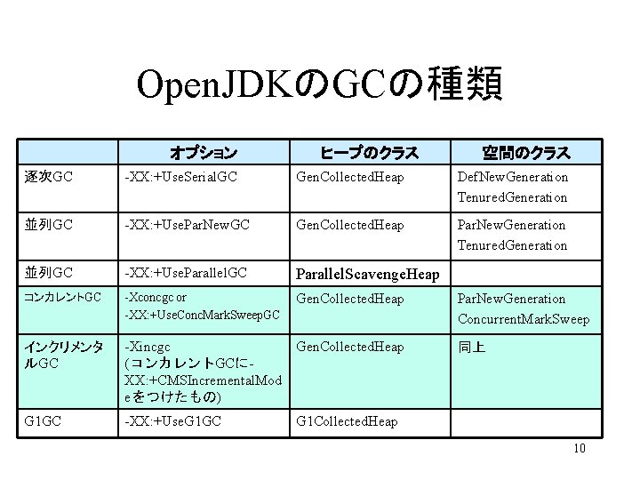 Open. JDKのGCの種類 オプション ヒープのクラス 空間のクラス 逐次GC -XX: +Use. Serial. GC Gen. Collected. Heap Def.