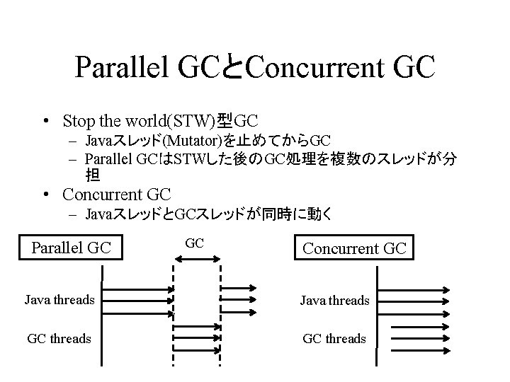 Parallel GCとConcurrent GC • Stop the world(STW)型GC – Javaスレッド(Mutator)を止めてからGC – Parallel GCはSTWした後のGC処理を複数のスレッドが分 担 •