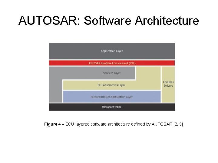 AUTOSAR: Software Architecture Figure 4 – ECU layered software architecture defined by AUTOSAR [2,