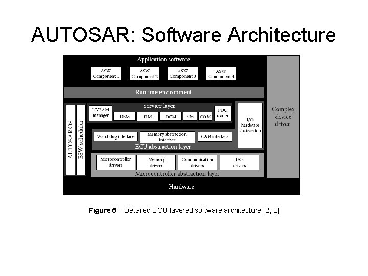 AUTOSAR: Software Architecture Figure 5 – Detailed ECU layered software architecture [2, 3] 