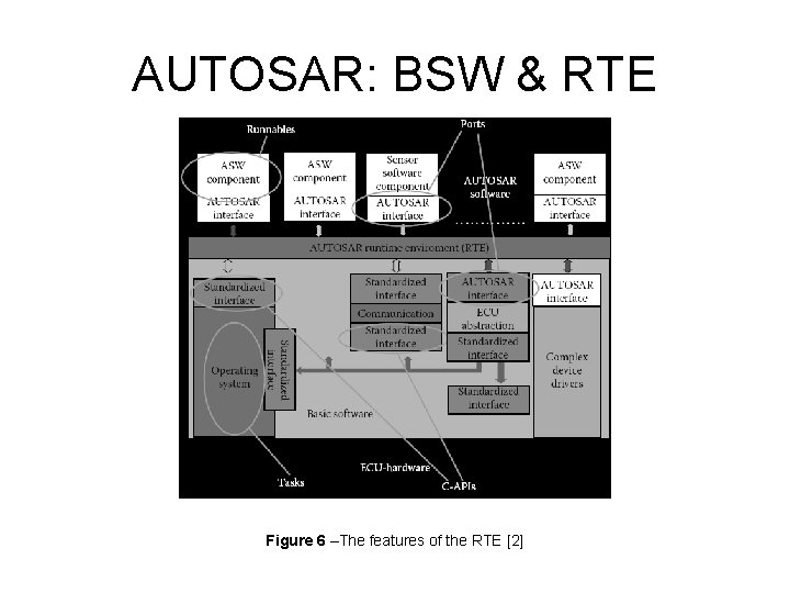 AUTOSAR: BSW & RTE Figure 6 –The features of the RTE [2] 
