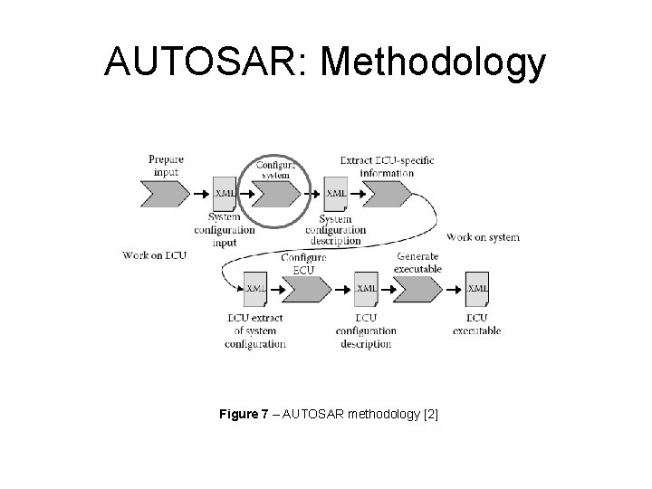 AUTOSAR: Methodology Figure 7 – AUTOSAR methodology [2] 