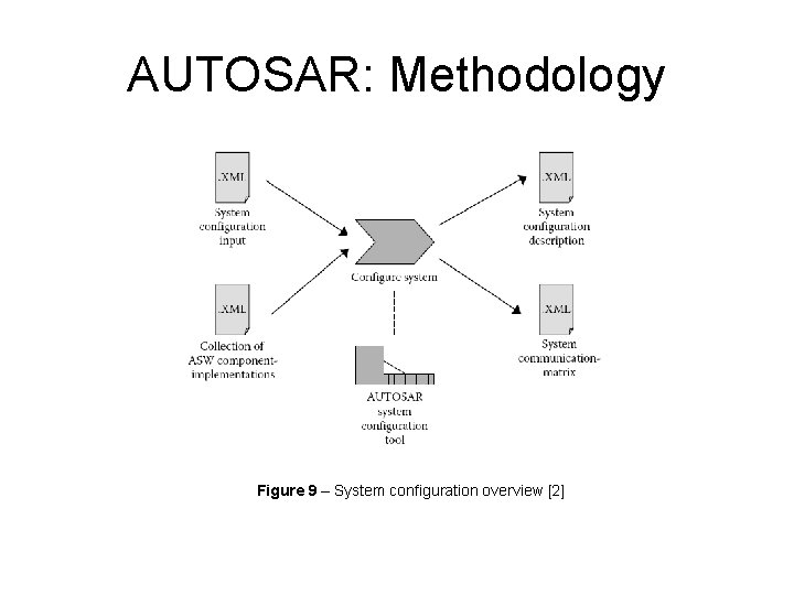 AUTOSAR: Methodology Figure 9 – System configuration overview [2] 