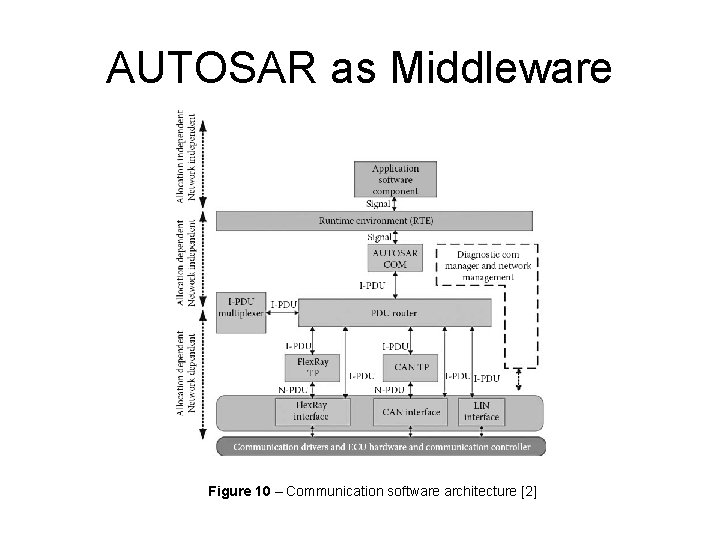 AUTOSAR as Middleware Figure 10 – Communication software architecture [2] 