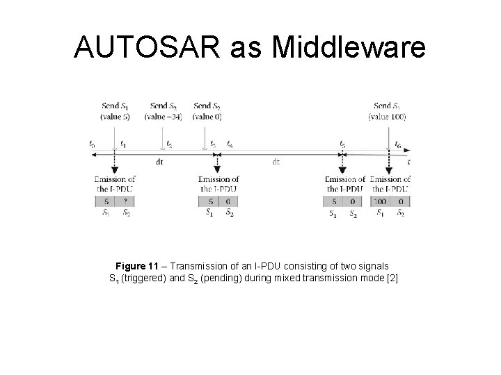 AUTOSAR as Middleware Figure 11 – Transmission of an I-PDU consisting of two signals