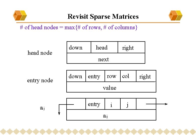 Revisit Sparse Matrices # of head nodes = max{# of rows, # of columns}