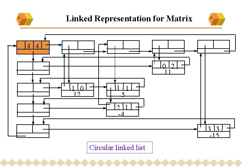 Linked Representation for Matrix 4 4 0 2 11 1 0 12 1 1
