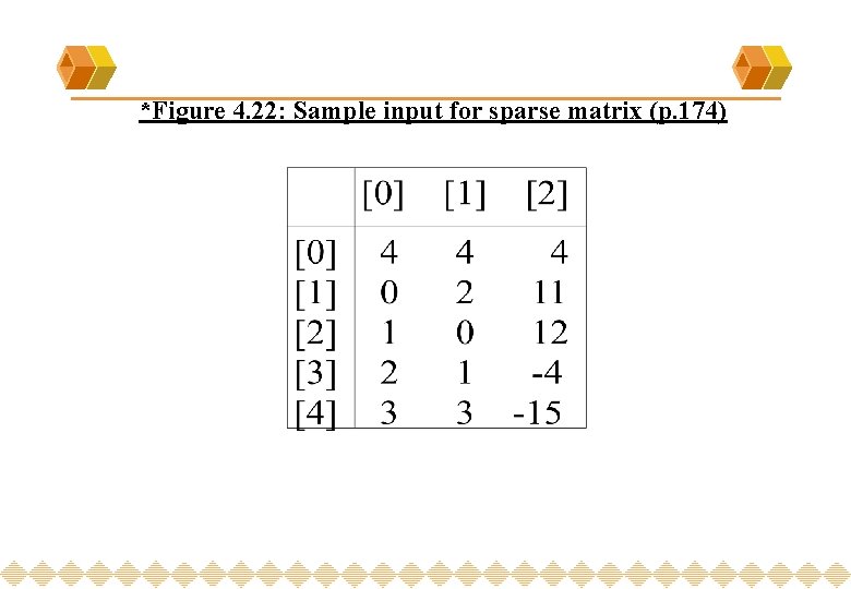 *Figure 4. 22: Sample input for sparse matrix (p. 174) 
