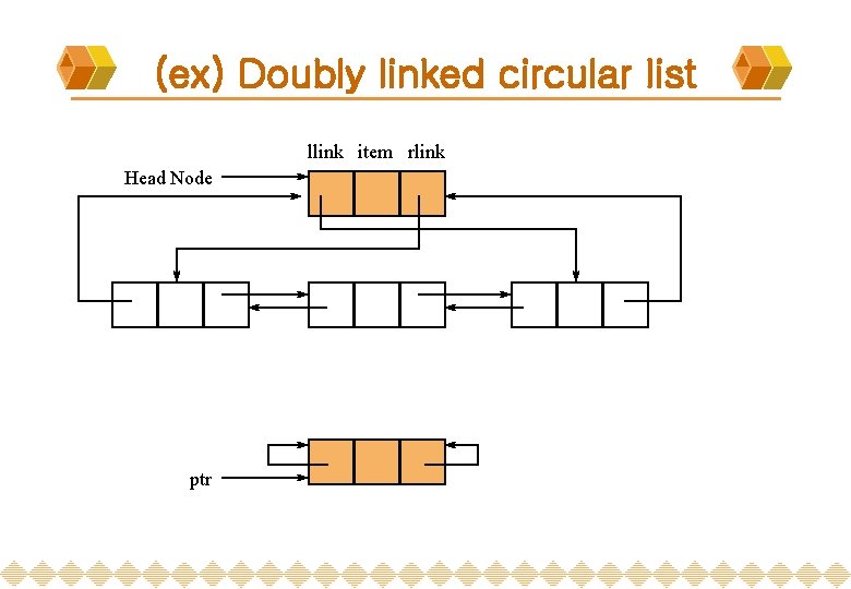 (ex) Doubly linked circular list llink item rlink Head Node ptr 