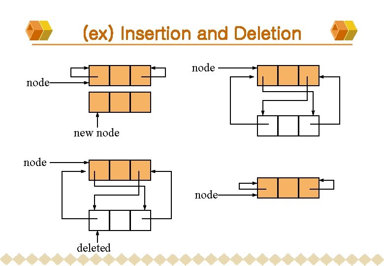 (ex) Insertion and Deletion node new node deleted 