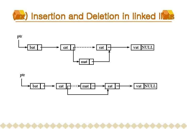 (ex) Insertion and Deletion in linked lists ptr bat cat sat vat NULL mat