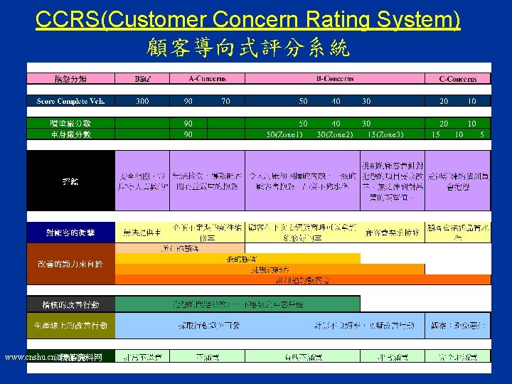 CCRS(Customer Concern Rating System) 顧客導向式評分系統 www. cnshu. cn 精品资料网 22 