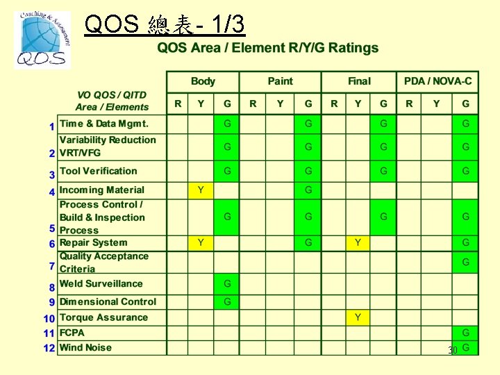 QOS 總表- 1/3 30 