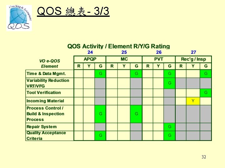 QOS 總表- 3/3 32 