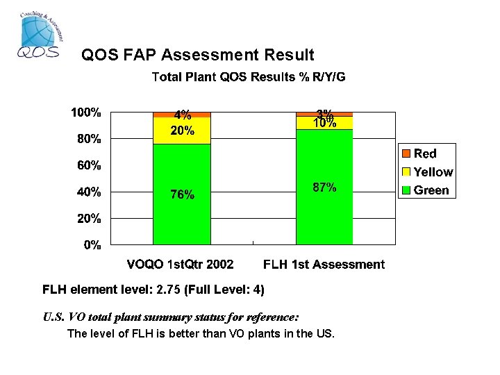 QOS FAP Assessment Result FLH element level: 2. 75 (Full Level: 4) U. S.