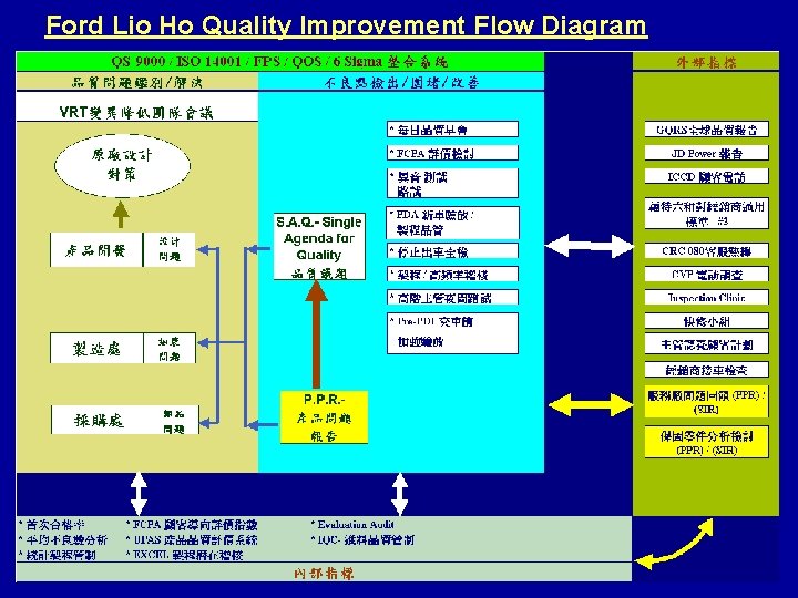 Ford Lio Ho Quality Improvement Flow Diagram 